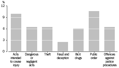 Graph: DEFENDANTS FINALISED, Selected principal offence