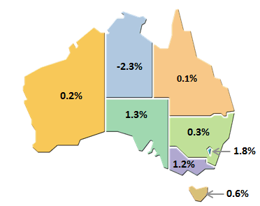 Diagram shows STATE FINAL DEMAND, Quarterly Volumemeasures Seasonally adjusted