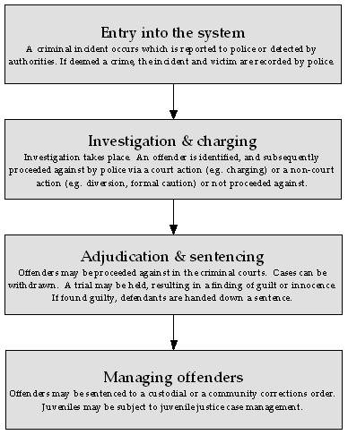 Diagram: Flows through the criminal justice system