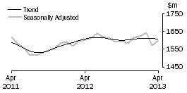 Graph: Clothing, footwear and personal accessory retailing