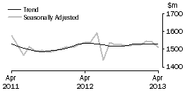 Graph: Department Stores