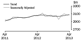 Graph: Other retailing