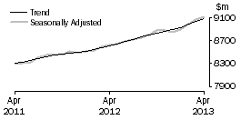 Graph: Food retailing