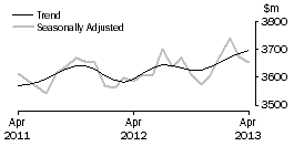 Graph: Houshold goods retailing