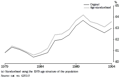 Graph 3 shows the original and age standardised participation rates from 1979 to 1994. The age standardised measure uses the age structure of the population as it was in 1979.