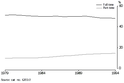 Graph 4 shows the full time and part time participation rate from 1979 to 1994