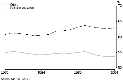 Graph 5 shows the participation rates for the original and full-time equivalent series from 1979 to 1994.