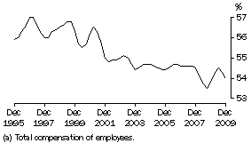 Graph: WAGES (a) SHARE OF TOTAL FACTOR INCOME: Trend