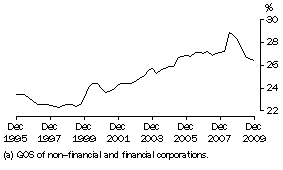 Graph: Profit (a) Share of Total Factor Income: Trend