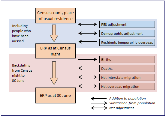 Figure1, Estimated Resident Population Steps to 30 June