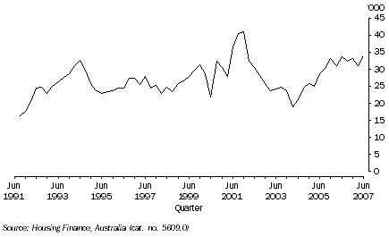 Graph: 2. FHB Finance Committments