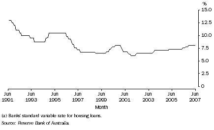 Graph: 3. Home Loan Interest Rates, Standard variable rate