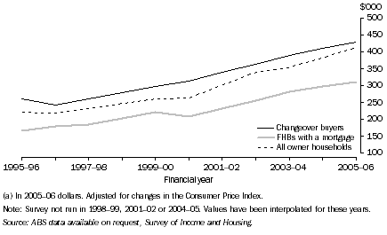 Graph: 5. Mean Estimated Value of Dwelling, By owner type