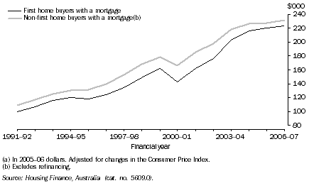 Graph: 6. Average Loan Size, First home buyers and changover buyers with a mortgage