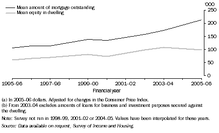 Graph: 8. Mean Mortgage Outstanding and  Mean Equity in Dwelling, FHBs with a mortgage