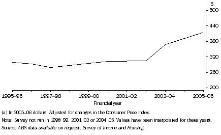 Graph: 9. Average Weekly Housing Costs, FHBs with a mortgage