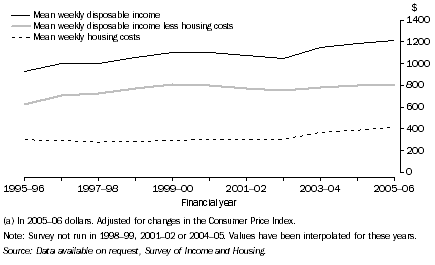 Graph: 10. Mean Weekly Disposable Income, Housing Costs and Disposable Income less Housing Costs, FHBs with a mortgage