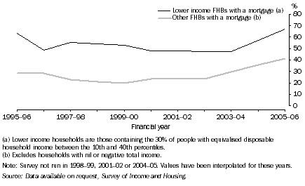 Graph: 11. Proportion of FHBS With a Mortgage Who Spend More Than 30% of Gross Income in Housing Costs