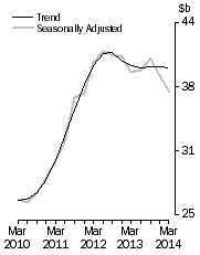 Graph: Total asset, total industry