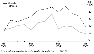 Graph: MINERAL AND PETROLEUM EXPLORATION EXPENDITURE, Original, South Australia