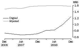 Graph: DEBT TO EQUITY RATIO – JUNE 1995 BASE