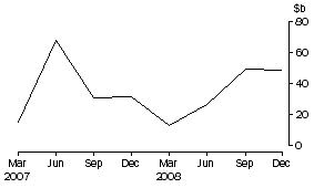 Graph: Net flow of currency and deposits to banks