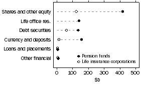 Graph: Financial Accounts, Quarters (June 1988 to current) ; Consolidated Subsector/Instrument, Assets, Total, Original