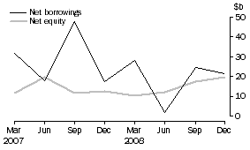 Graph: Private non-financial corporations, net issue of equity and borrowings