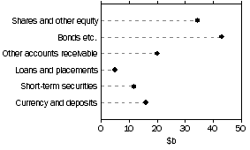 Graph: Other insurance corporations, assets