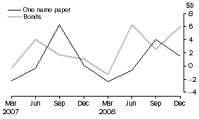 Graph: Central borrowing authorities - net issue of debt securities