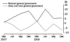 Graph: Change in financial position