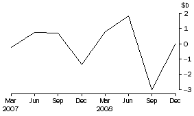 Graph: National government issue of debt securities