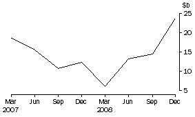 Graph: Net purchases of equities by non-residents