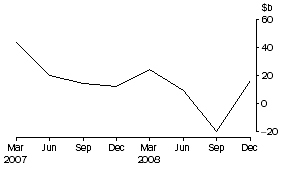 Graph: Net purchases of bonds