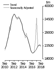 Graph: Value of work done, Chain volume measures