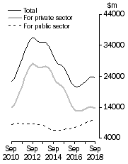 Graph: Value of work done, Chain Volume Measures, Trend estimates