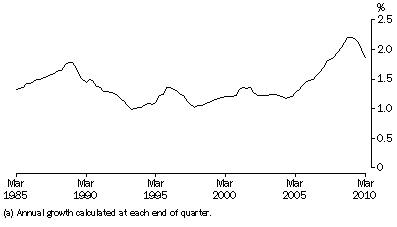 Graph: ANNUAL POPULATION GROWTH RATE(a), Australia