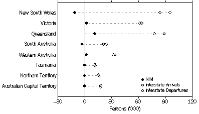 Graph: Interstate Migration, Arrivals, Departures and Net—States and territories—Year ended 31 March 2010