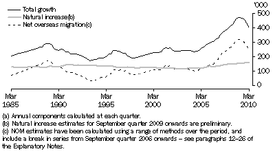 Graph: COMPONENTS OF ANNUAL POPULATION GROWTH(a), Australia