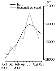 Graph: Value of dwelling commitments, Total dwellings