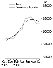 Graph: Number of dwelling commitments, Owner occupied housing