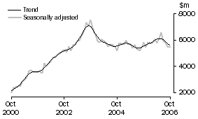 Graph: Investment housing - total