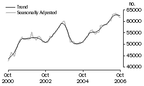 Graph: Number of Owner Occupied Dwellings Financed