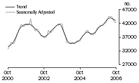 Graph: Number of owner occupied dwellings financed excluding refinancing