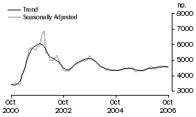 Graph: Construction of dwellings