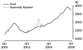 Graph: Purchase of new dwellings