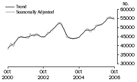 Graph: Purchase of established dwellings including refinancing