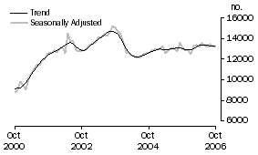 Graph: Non-banks