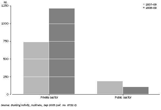 Graph shows the number of private sector dwelling completions rose from 738 to 1,213 and the number of public sector dwelling completions fell from 184 to 102 from 2007–08 to 2008–09.