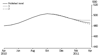 Graph: WHAT IF...?  REVISIONS TO STVA TREND ESTIMATES, Australia